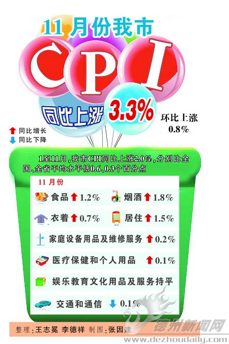 11月份德州CPI同比上漲3.3% 環比上漲0.8%