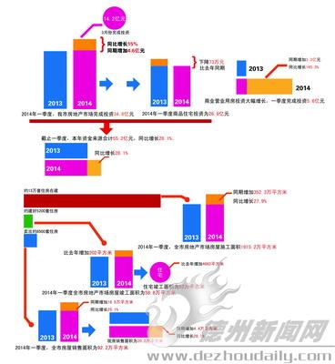 一季度德州約賣出8500套住房 約13萬套住房在建