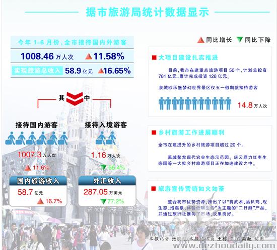 德州旅游業發展勢頭良好 半年接待游客首破千萬人次